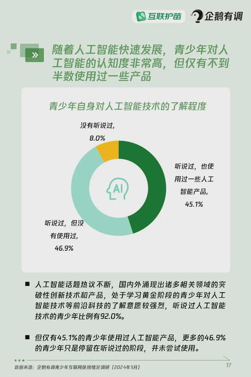 青少年互聯網使用情況調查報告 2024 重磅發(fā)布 超四成青少年使用過ai產品