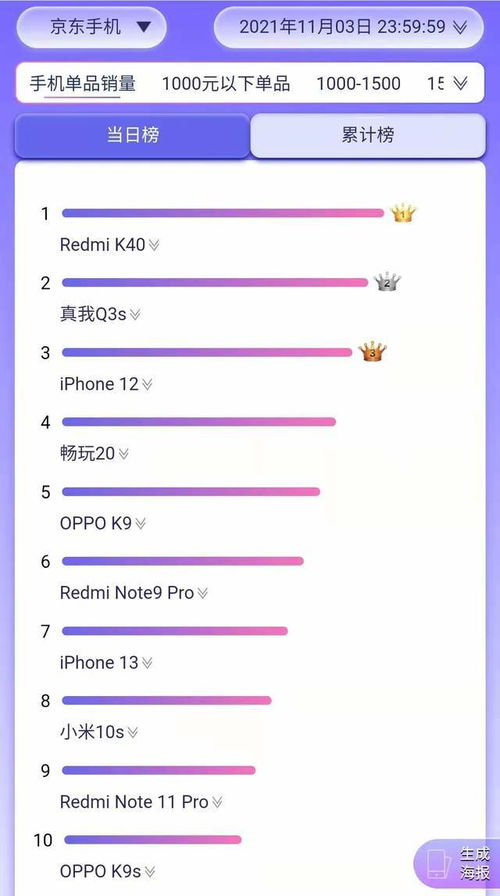 京東雙11開(kāi)門(mén)紅榜單出爐,iphone 12還有望爭(zhēng)奪單品銷(xiāo)量第一嗎